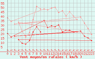 Courbe de la force du vent pour Muehldorf