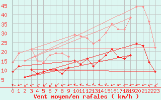 Courbe de la force du vent pour Dax (40)