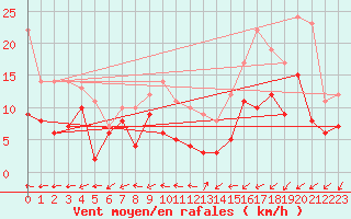 Courbe de la force du vent pour Mont-de-Marsan (40)