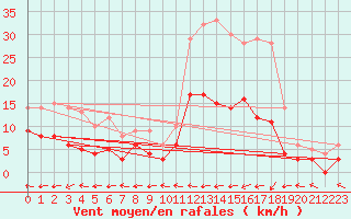 Courbe de la force du vent pour Guret Saint-Laurent (23)