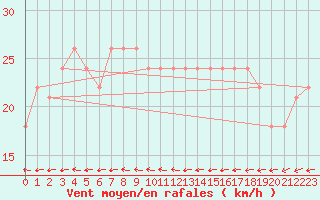 Courbe de la force du vent pour la bouée 62050