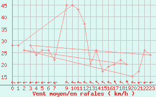 Courbe de la force du vent pour Timimoun