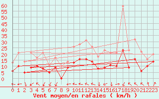 Courbe de la force du vent pour Nancy - Ochey (54)