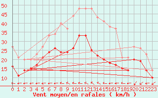 Courbe de la force du vent pour Brake