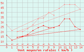 Courbe de la force du vent pour Brake