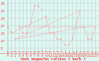 Courbe de la force du vent pour Guriat