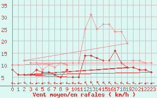 Courbe de la force du vent pour Saint-Dizier (52)