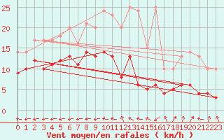 Courbe de la force du vent pour Aurillac (15)