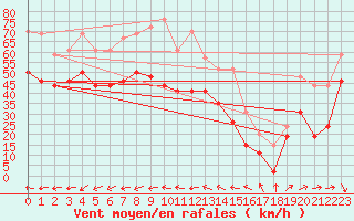 Courbe de la force du vent pour Cap Corse (2B)