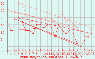 Courbe de la force du vent pour Agen (47)