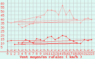 Courbe de la force du vent pour Sartne (2A)