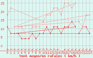 Courbe de la force du vent pour Anvers (Be)