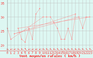 Courbe de la force du vent pour la bouée 62145