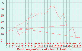 Courbe de la force du vent pour Tetuan / Sania Ramel