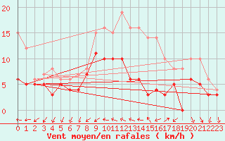 Courbe de la force du vent pour Evreux (27)