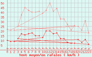 Courbe de la force du vent pour Aix-en-Provence (13)