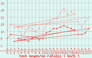 Courbe de la force du vent pour Quimper (29)