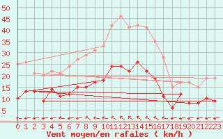 Courbe de la force du vent pour Soltau