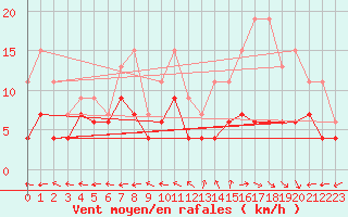 Courbe de la force du vent pour Orly (91)