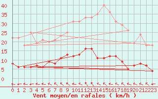 Courbe de la force du vent pour Lingen
