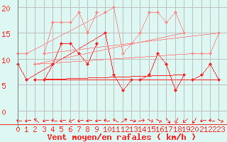 Courbe de la force du vent pour Grenoble/St-Etienne-St-Geoirs (38)