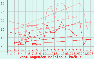 Courbe de la force du vent pour Aurillac (15)