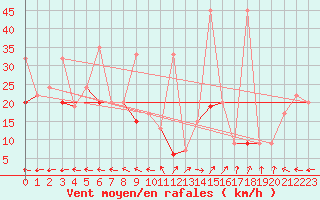 Courbe de la force du vent pour Tozeur
