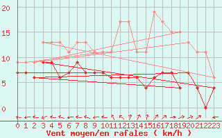 Courbe de la force du vent pour Aurillac (15)