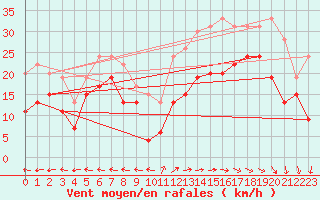 Courbe de la force du vent pour Ajaccio - La Parata (2A)