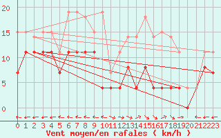 Courbe de la force du vent pour Lons-le-Saunier (39)