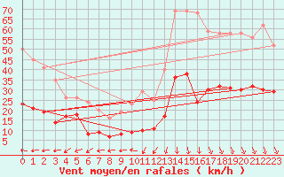 Courbe de la force du vent pour Boulogne (62)