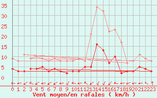 Courbe de la force du vent pour Sant Julia de Loria (And)