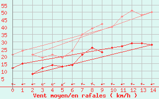 Courbe de la force du vent pour Leinefelde