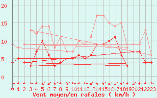 Courbe de la force du vent pour Le Havre - Octeville (76)