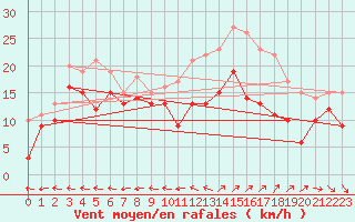 Courbe de la force du vent pour Cap Cpet (83)