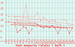 Courbe de la force du vent pour Gottfrieding