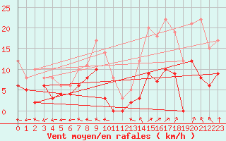 Courbe de la force du vent pour Guret Saint-Laurent (23)