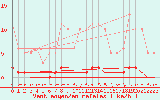 Courbe de la force du vent pour Saint-Laurent Nouan (41)