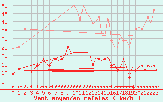 Courbe de la force du vent pour Muenster / Osnabrueck