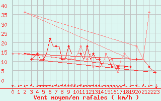 Courbe de la force du vent pour Petrozavodsk