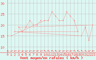 Courbe de la force du vent pour Tetuan / Sania Ramel