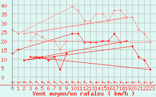 Courbe de la force du vent pour Muret (31)