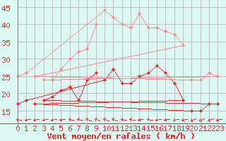 Courbe de la force du vent pour Kyritz