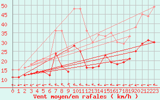 Courbe de la force du vent pour Kleiner Feldberg / Taunus