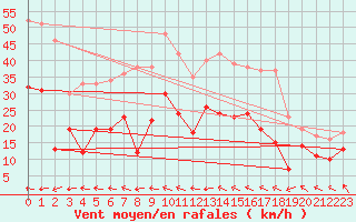 Courbe de la force du vent pour Cap Gris-Nez (62)