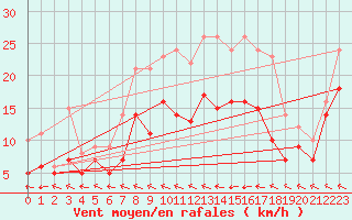 Courbe de la force du vent pour Agen (47)