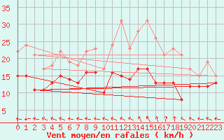 Courbe de la force du vent pour Aurillac (15)