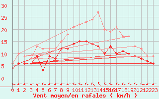 Courbe de la force du vent pour Avord (18)