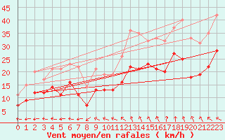 Courbe de la force du vent pour Istres (13)