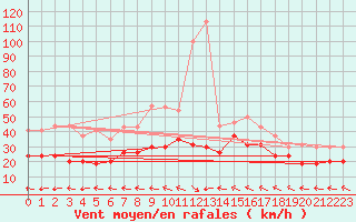 Courbe de la force du vent pour Toulon (83)